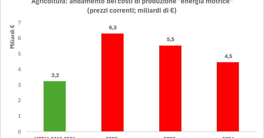 Carburanti: Cia, serve credito d’imposta per gasolio agricolo